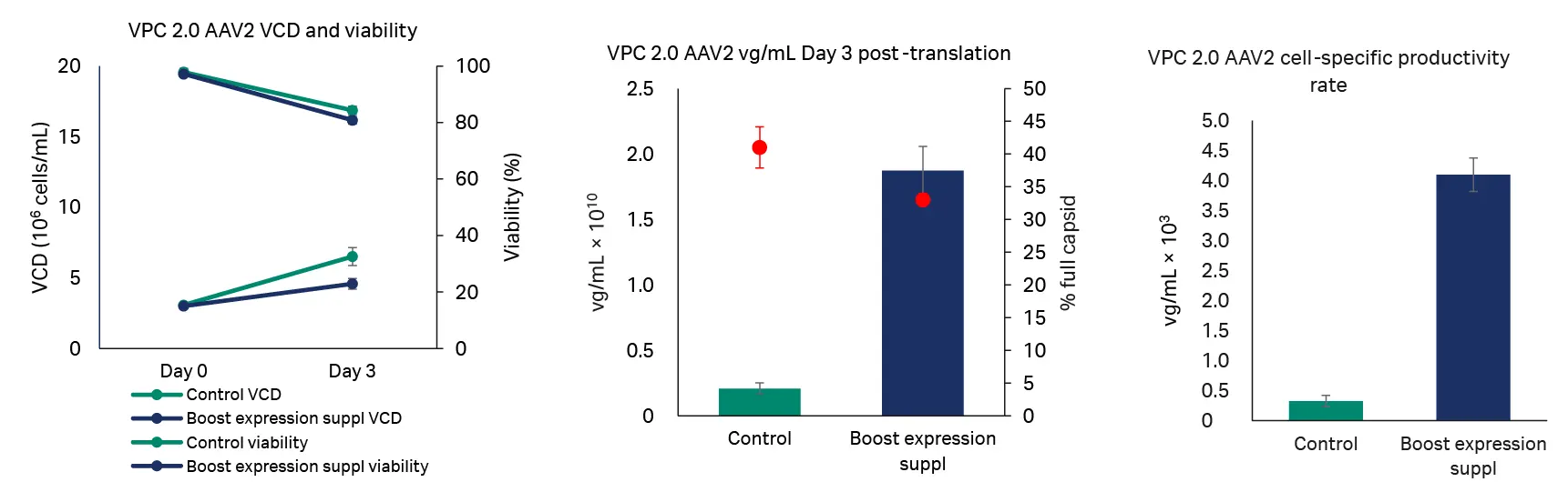 VPC 2.0 AAV2 VCD