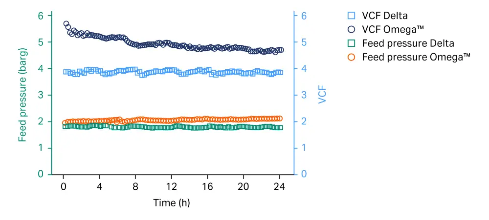 Fig 4. 24 h concentration test results. VCF and feed pressure for the Cadence™ ILC modules with Delta and Omega™ 30 kDa membranes processed with a 10 g/L human IgG solution