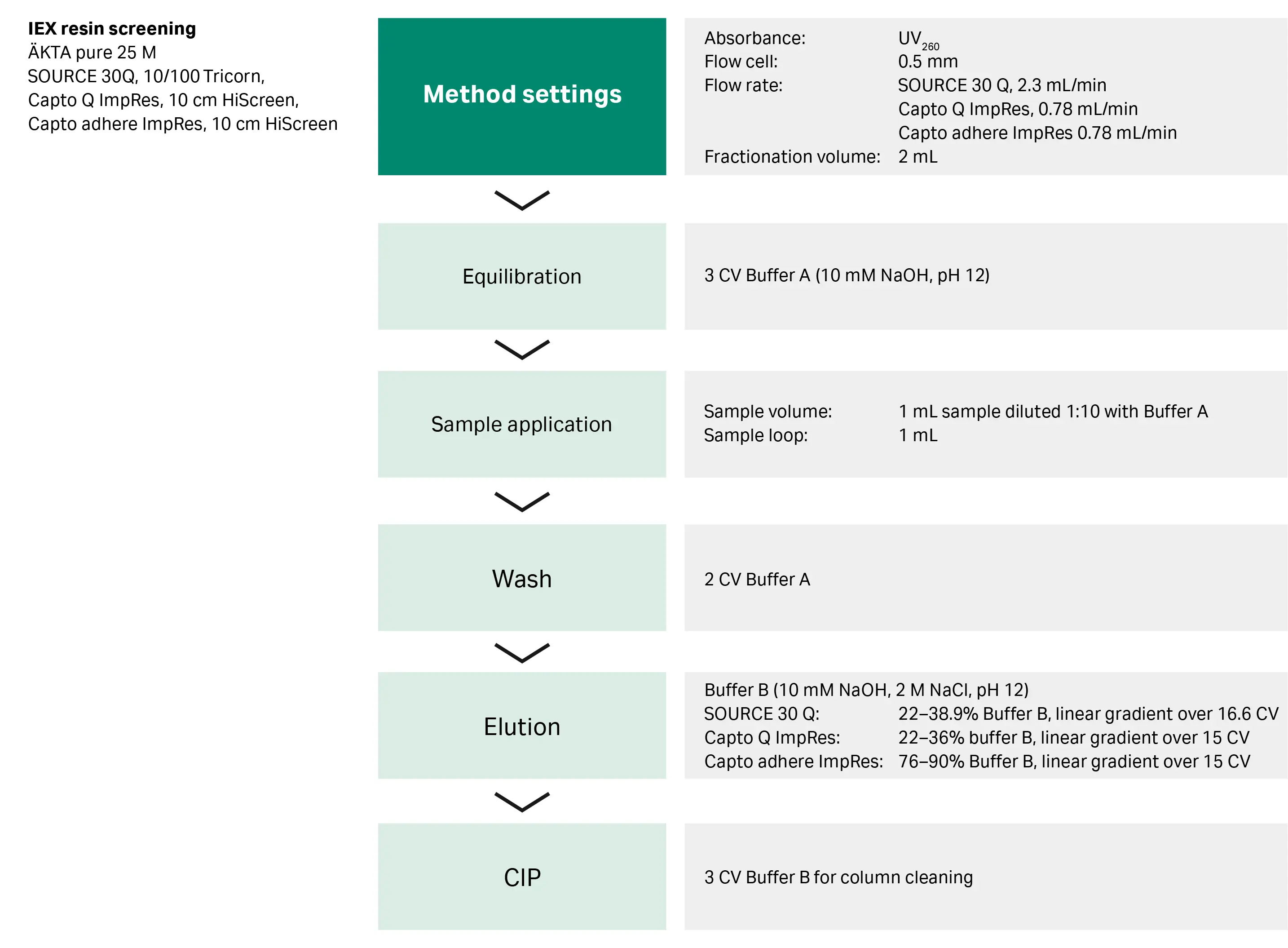 flow scheme showing resin screening method for  an oligonucleotide on an ÄKTA pure