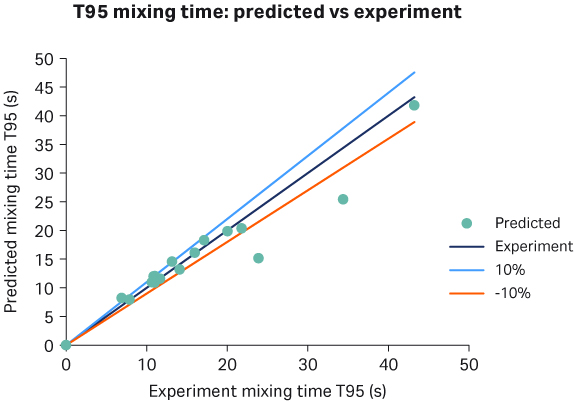 Chart: T95 mixing time, predicted vs. experiment
