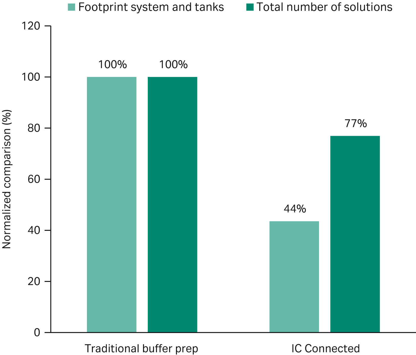 Normalized comparison of footprint and number of solutions needed for a batch size of 10 kg mAb from a 2000 L bioreactor.