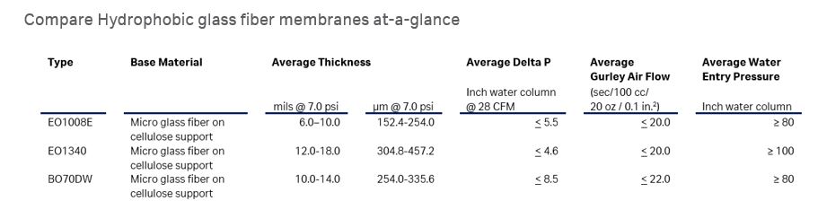 Hydrophobic glass fiber filters for medical comparison table image