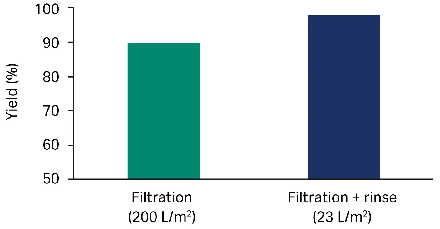 Impact of post-filtration rinse on the overall product recovery for material A on Seitz™ depth filter sheet V100P