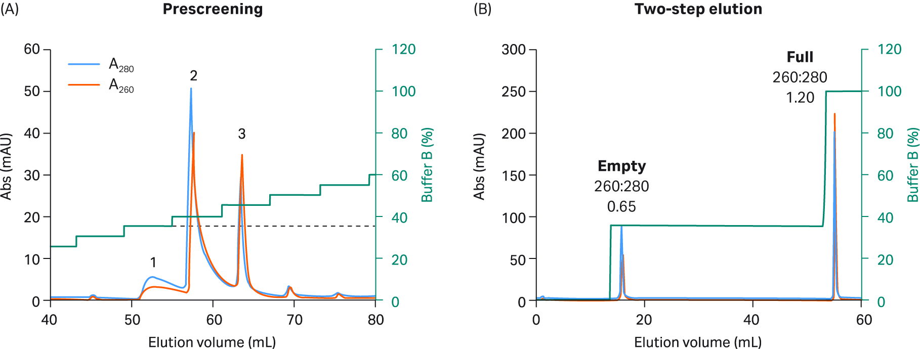 Prescreening on Capto™ Q resin to select two-step elution conditions for rAAV5.