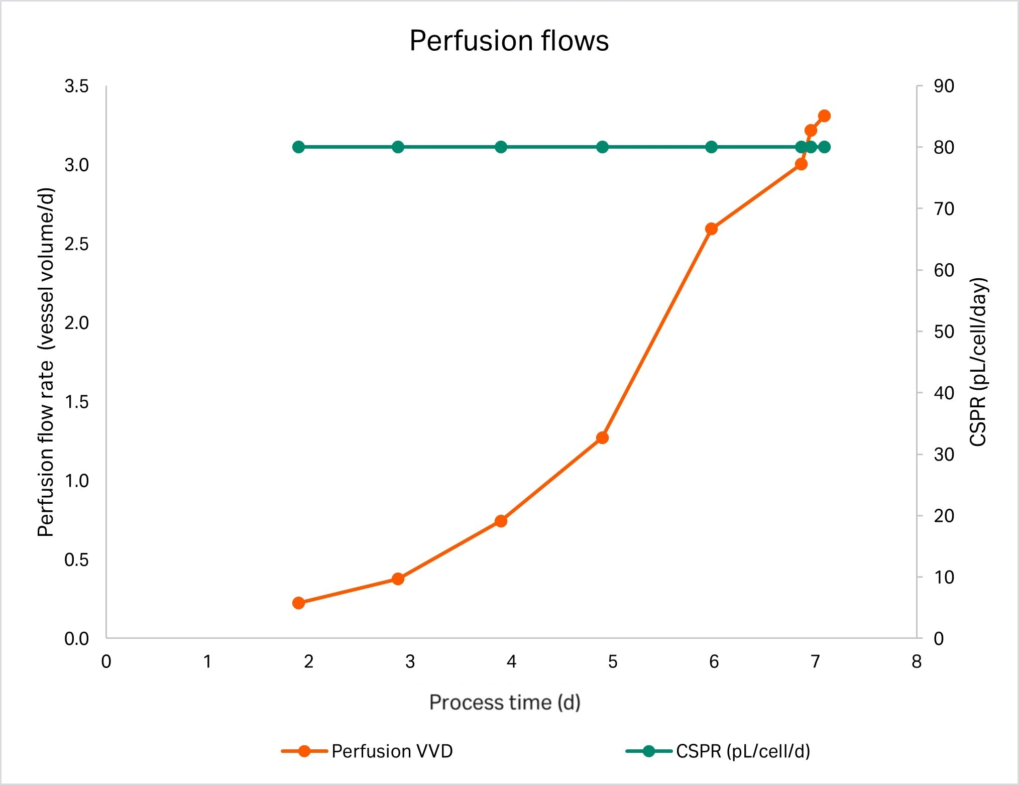 Perfusion flows in terms of CSPR and VVD in the large-scale XDR50 perfusion cell culture.