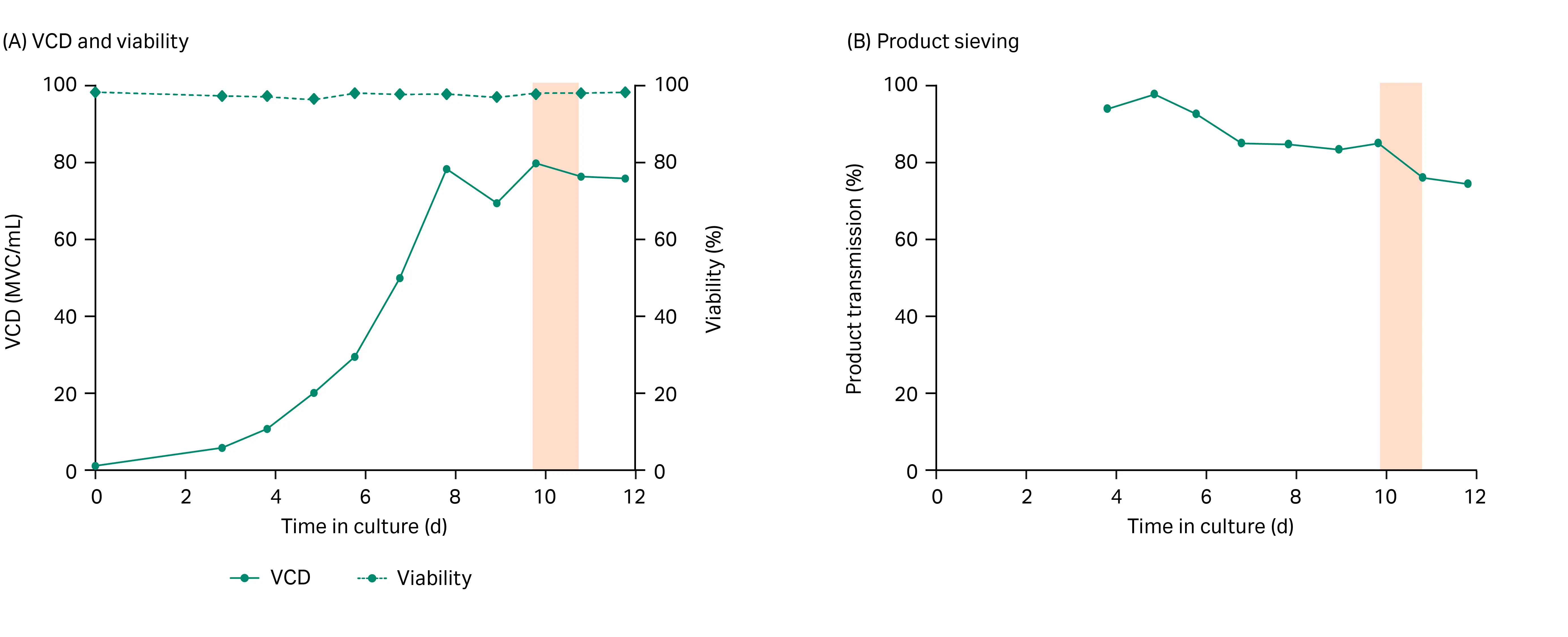 Graphs showing viable cell density and cell culture viability, and product sieving for the duration of the cell culture in a 0.2 µm hollow fiber filter.