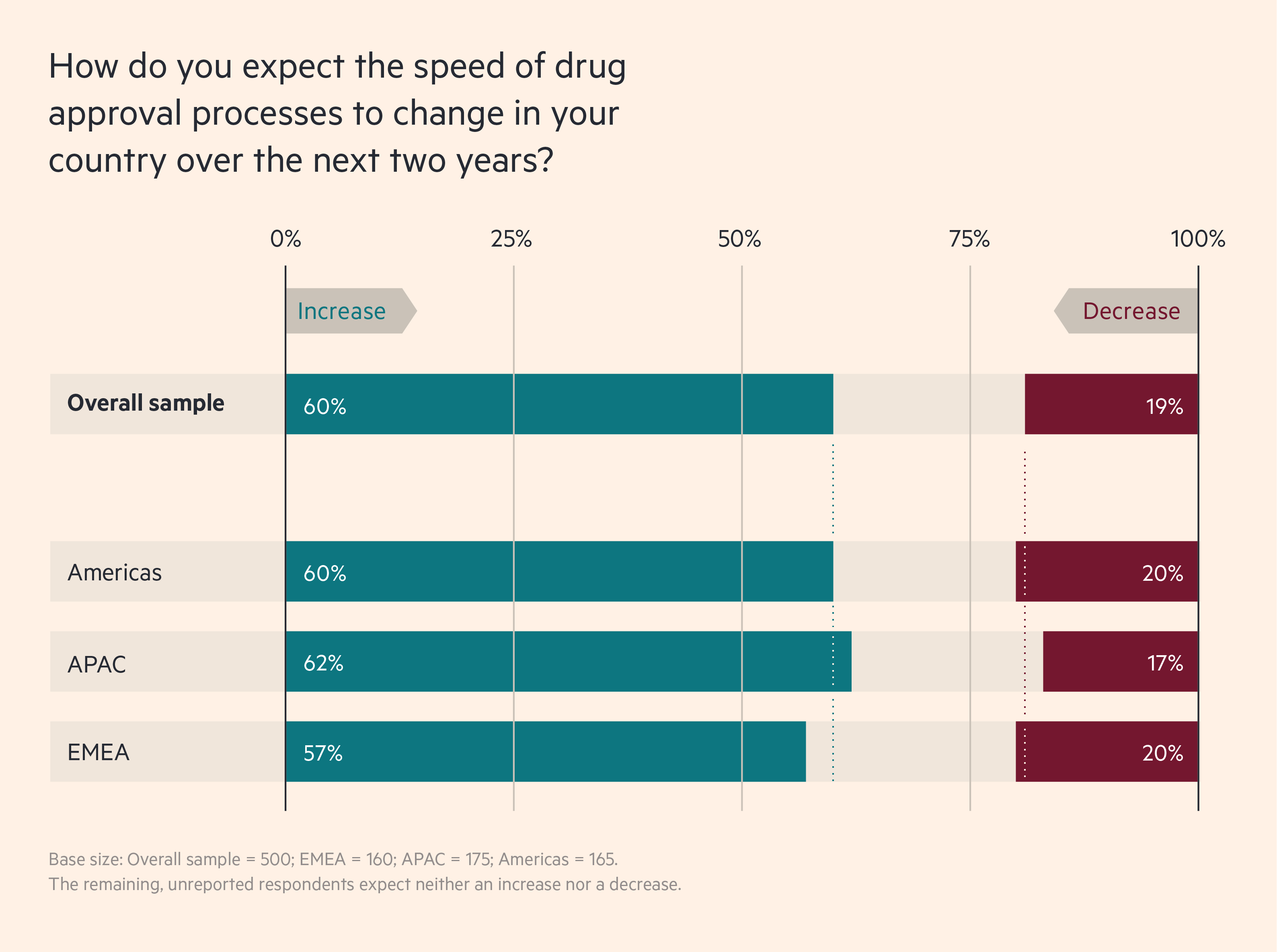 Biopharma leaders expect drug approvals to speed up
