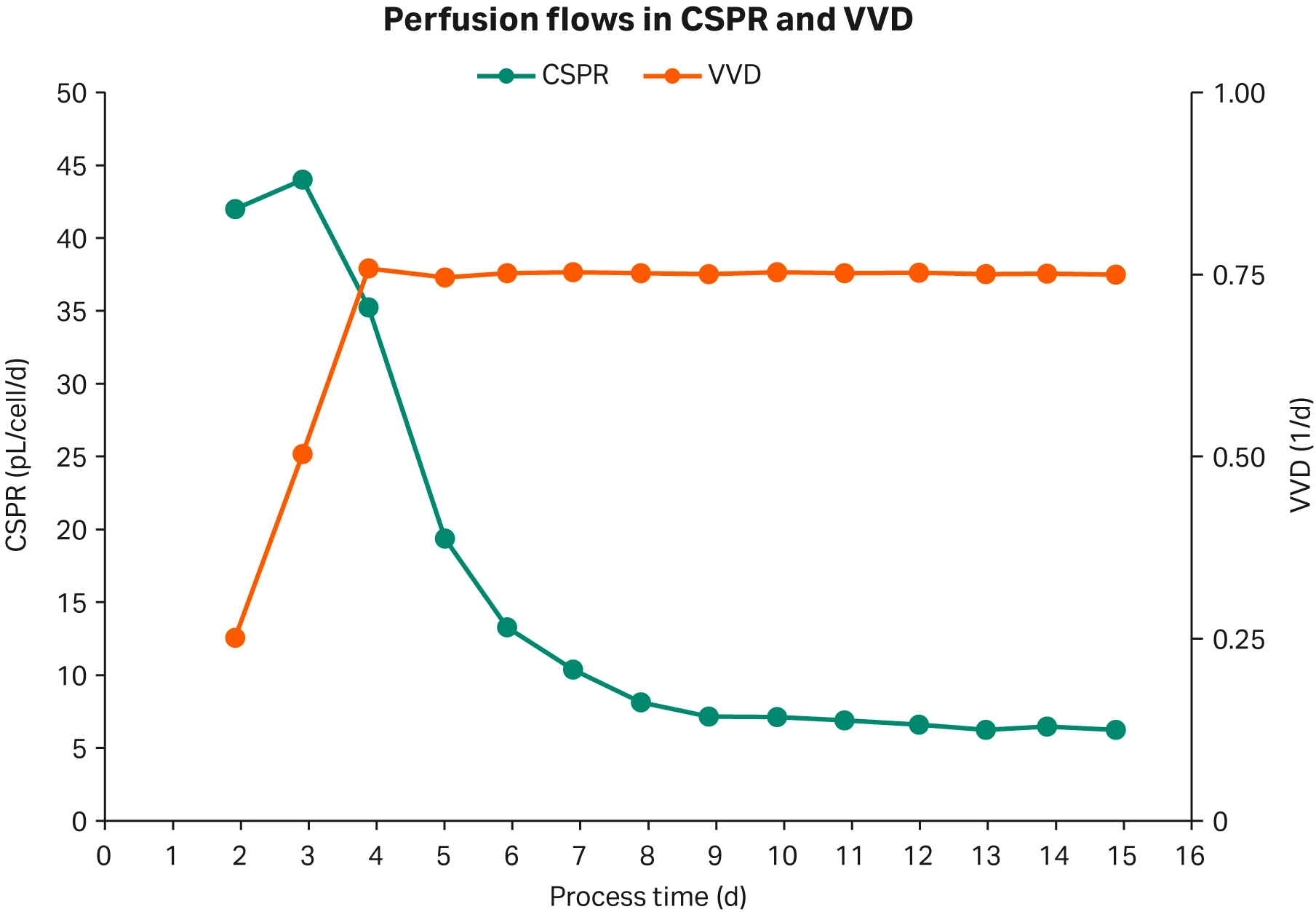 Perfusion flows during the XDR-50 perfusion culture.