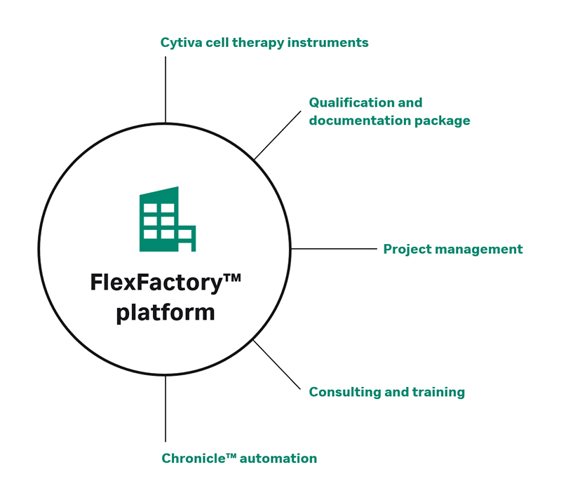 FlexFactory platform