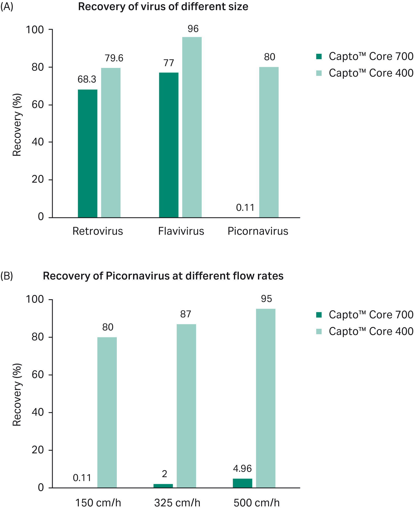 Target molecule recovery percentages of Capto™ Core beads for different viruses (A) and at different flow rates (B). 