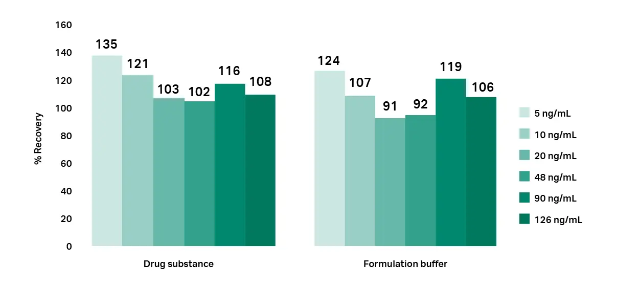 The recovery of spiked samples in drug substance 