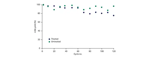 mAb yield over 120 purification cycles to analyse resin alkaline stability