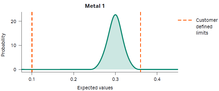 Controlling trace impurities in chemically defined media Cytiva