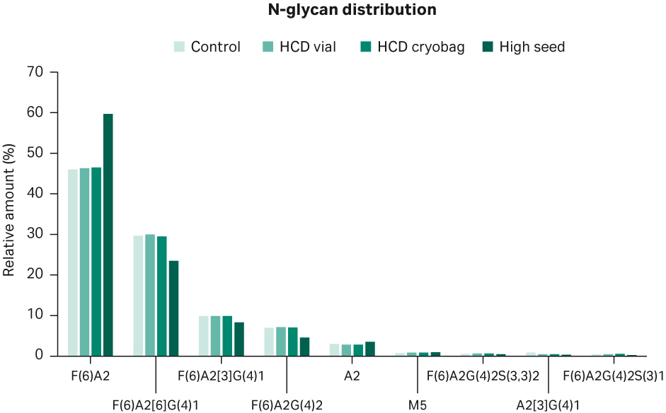 Average distribution of N-glycans for duplicate shake flask cultures.
