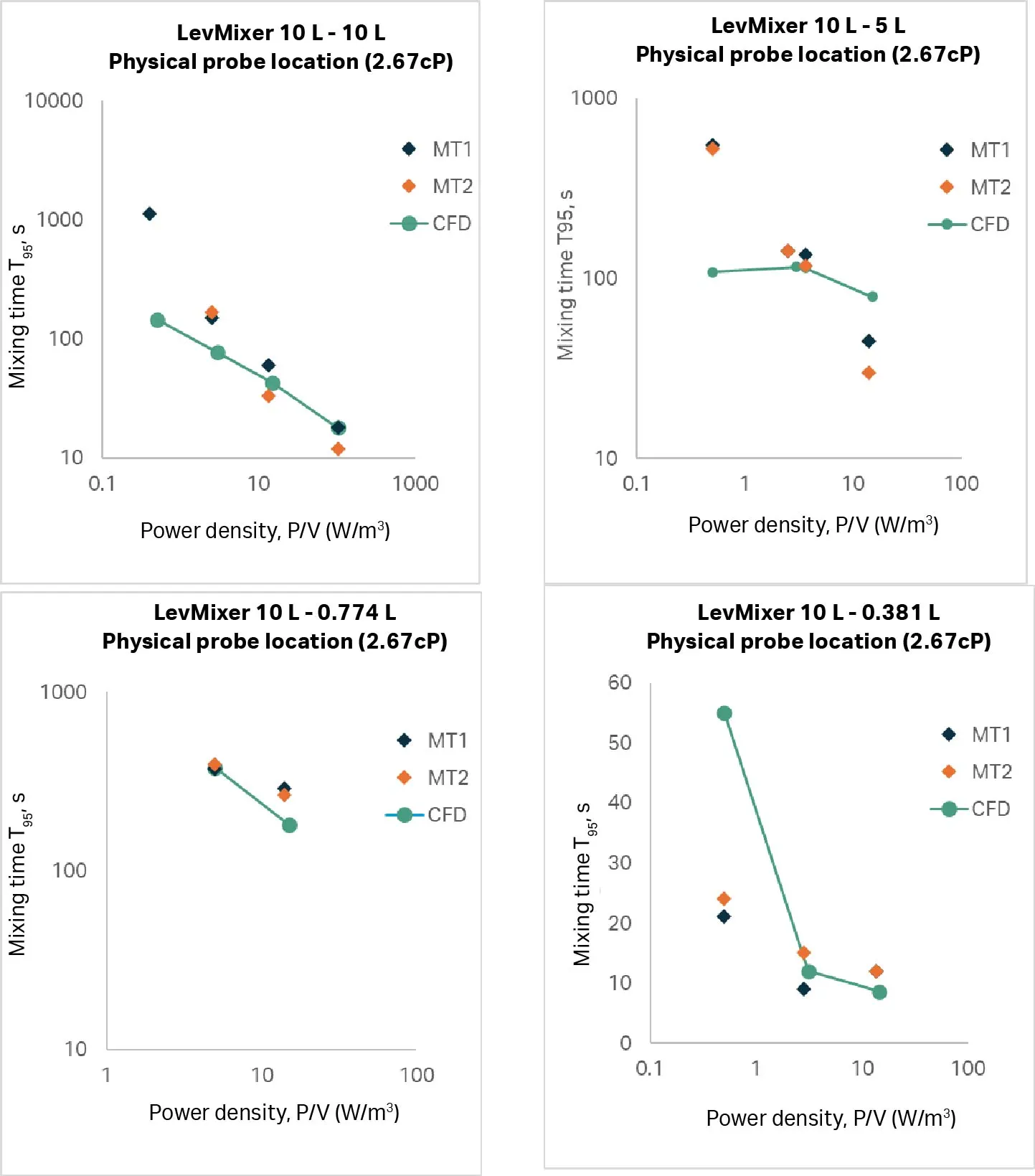 Comparison of CFD predicted mixing time vs actual experiments at various fill volumes.