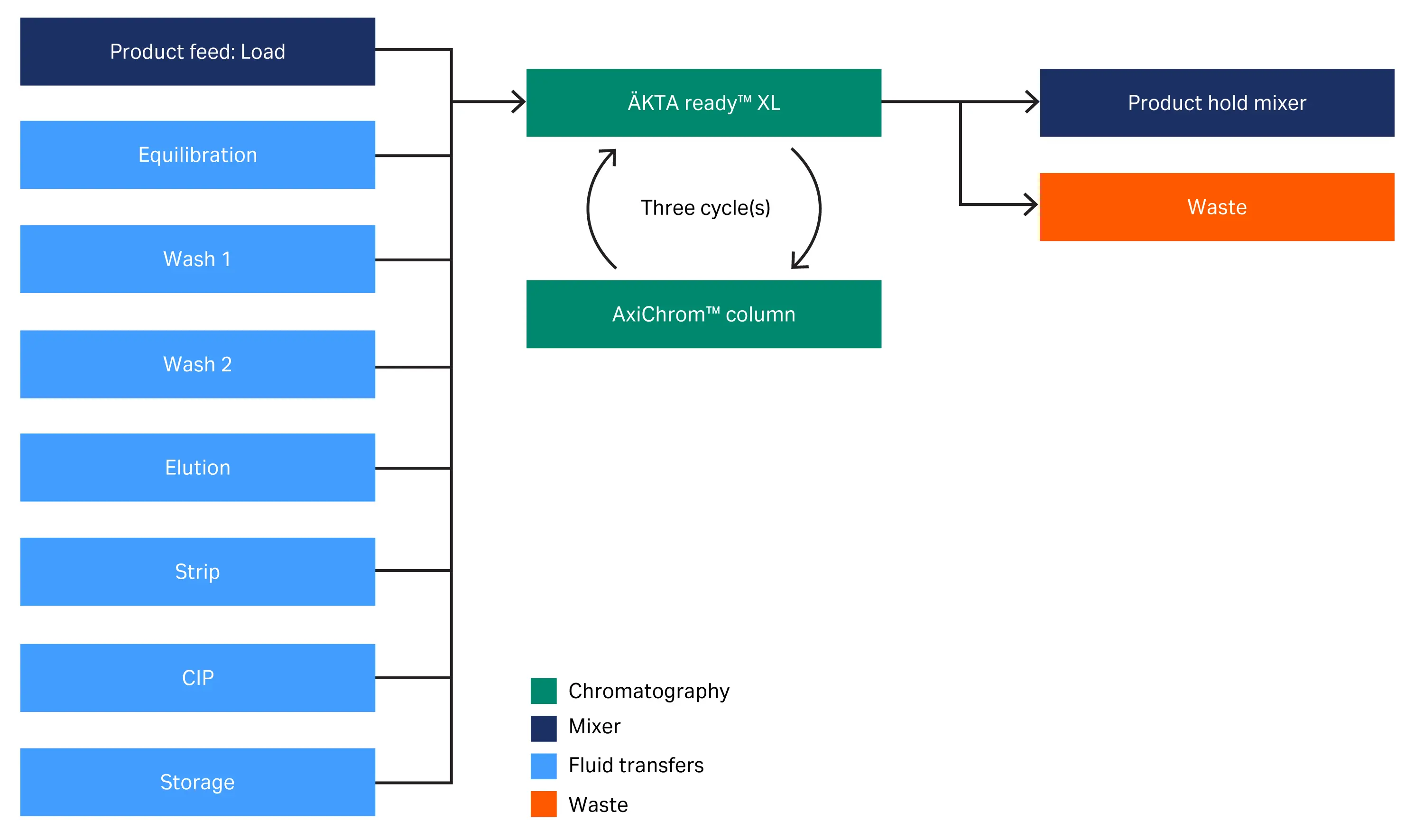 Automated process flow for capture chromatography, app note CY60105