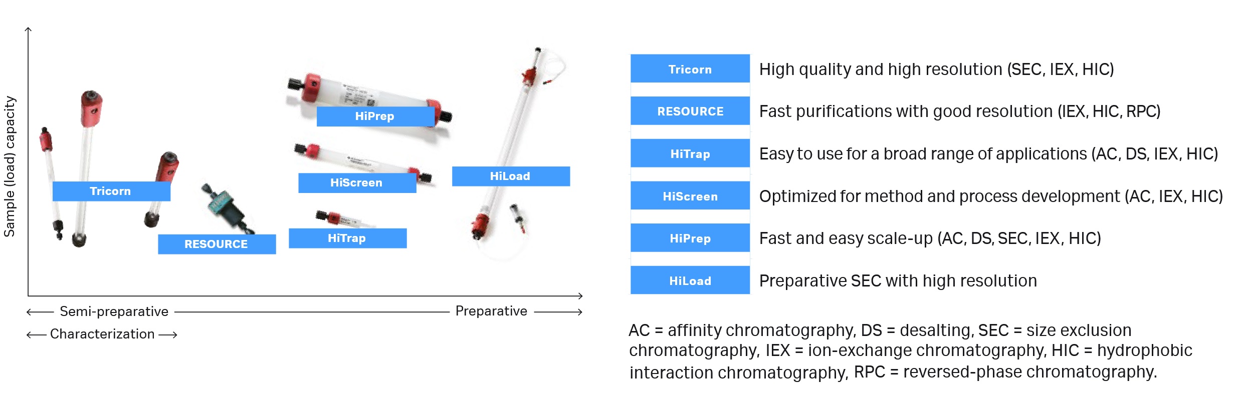 Various prepacked columns