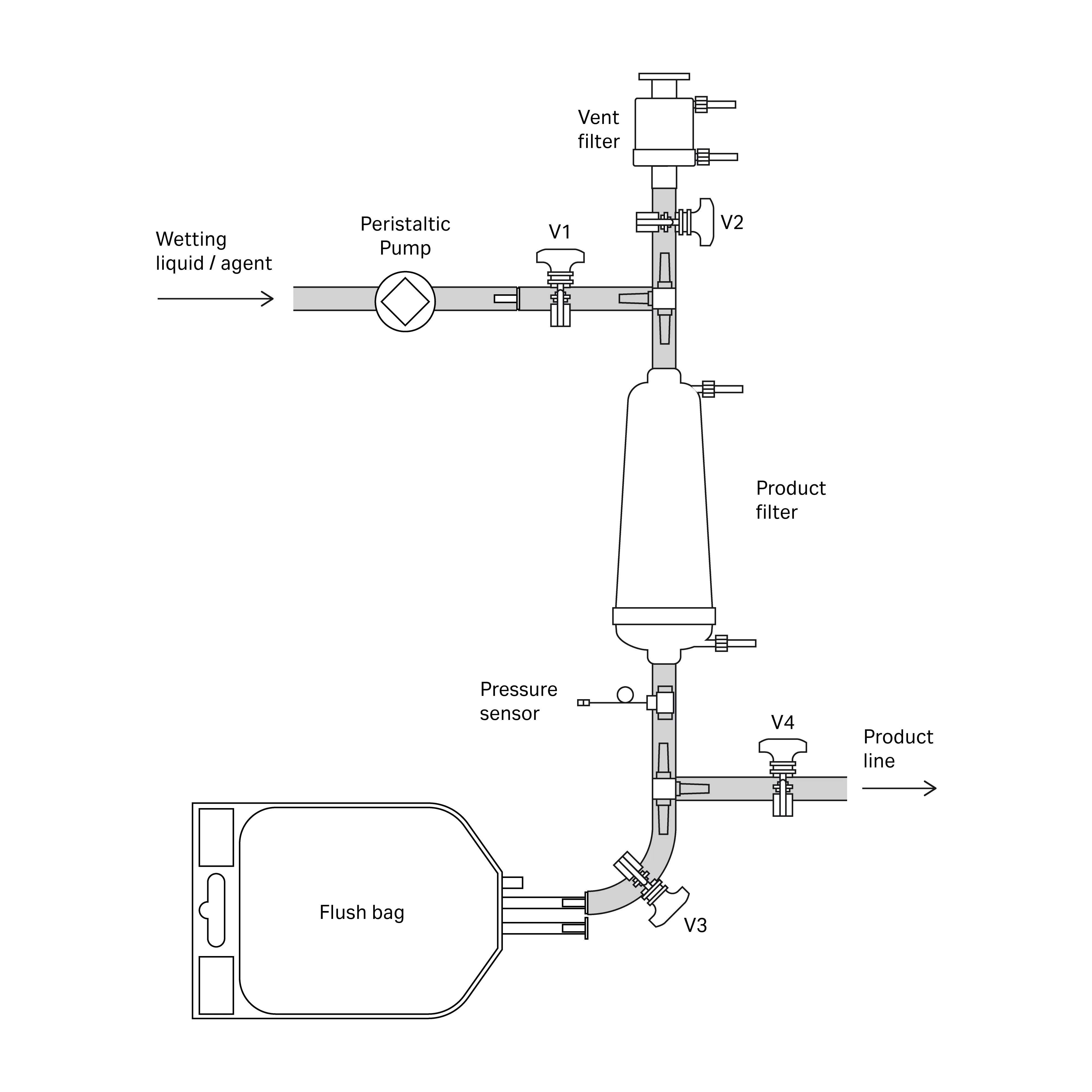 Example for setup for in-line configuration single use format.