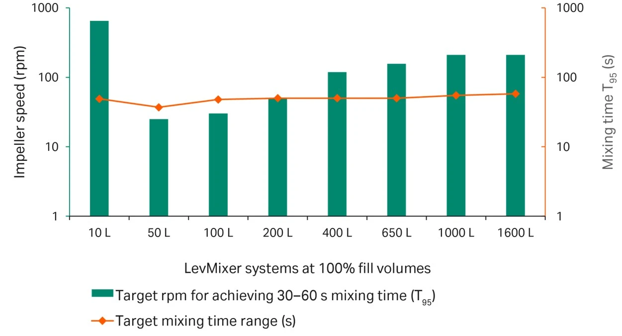 Mixing time-based comparison between LevMixer 10 to 1600 L systems at 100% fill volumes