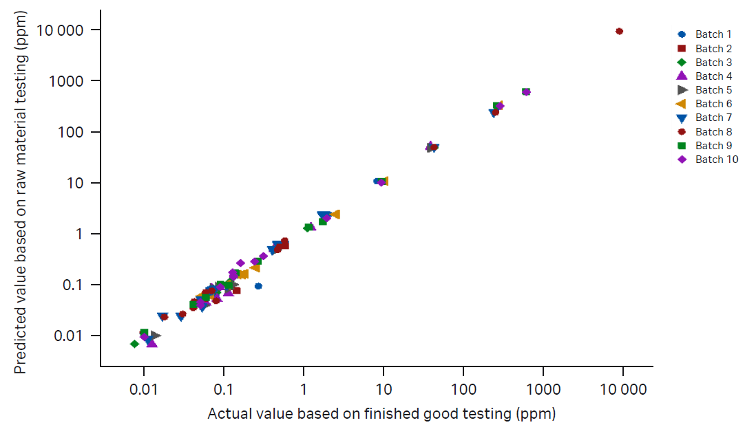 Chart: Correlation of metal content in chemically defined media and predicted values