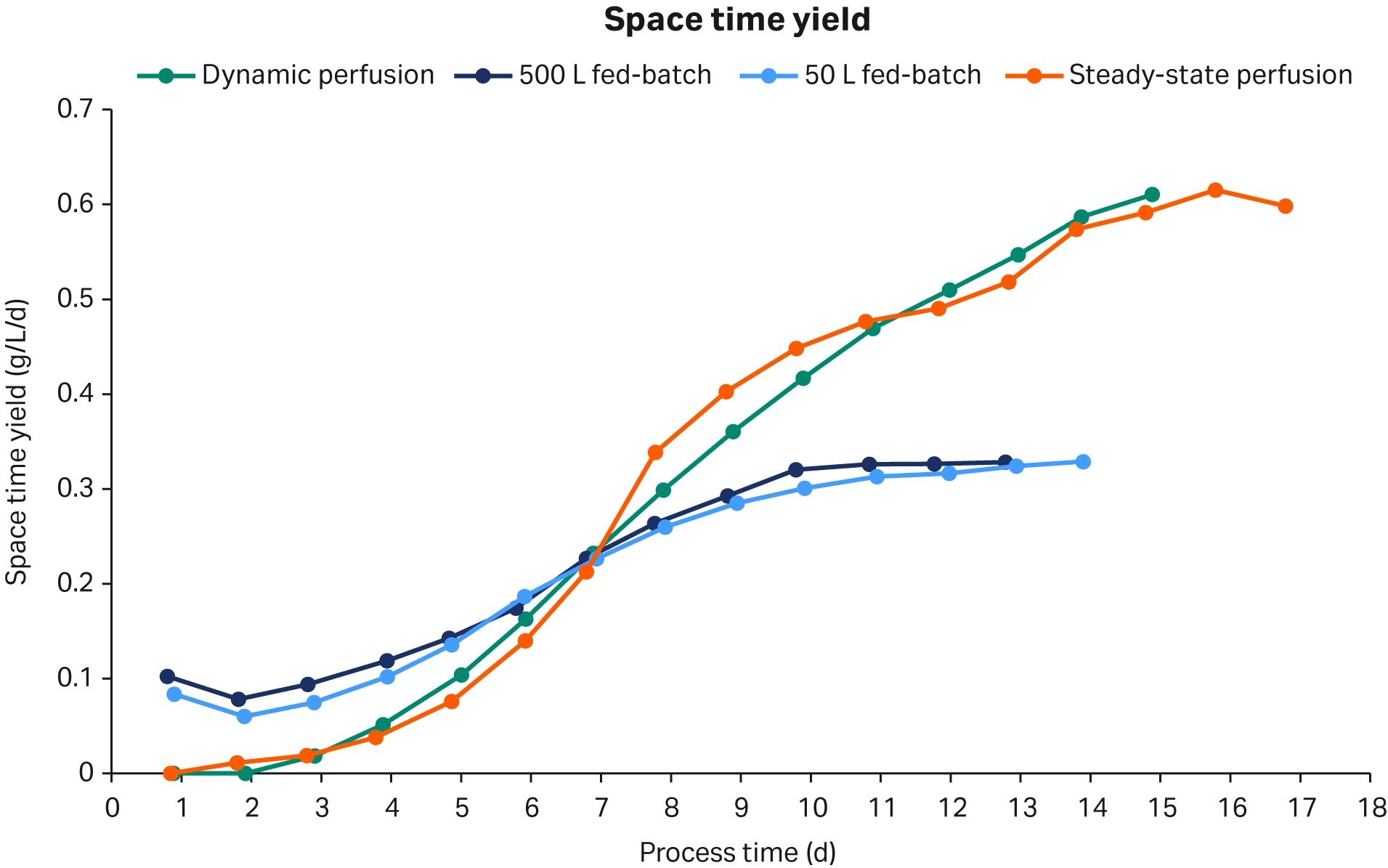 Dynamic perfusion space time yield