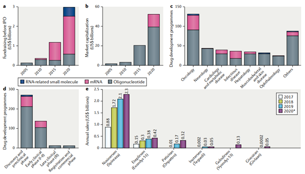 图 3：a 全球小核酸药物企业融资