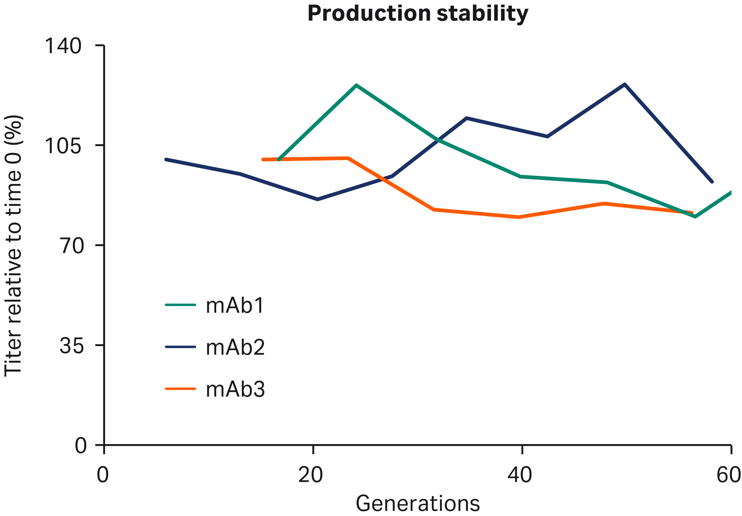 Production stability graphic