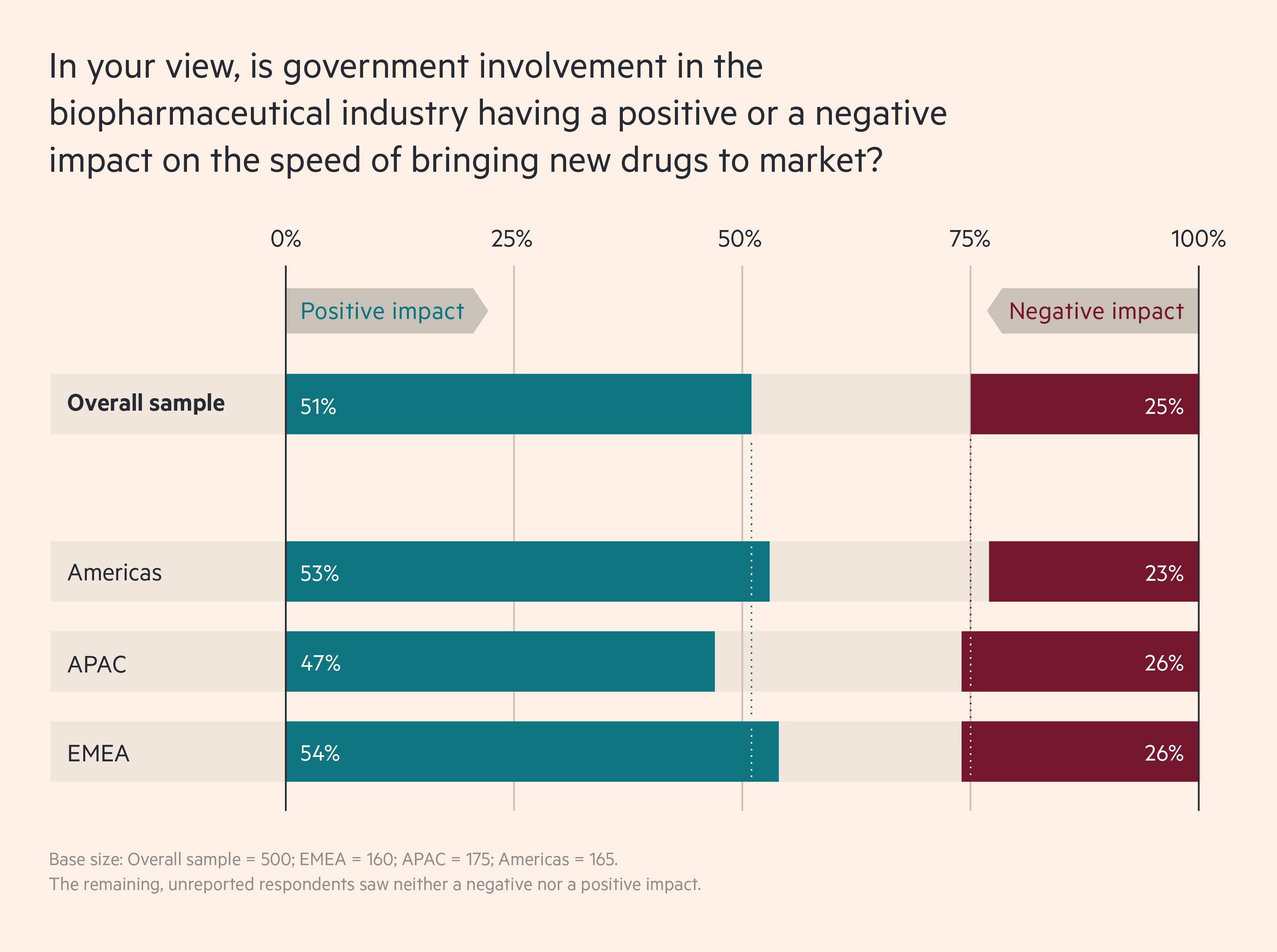 Half leaders agree that government helps to speed up