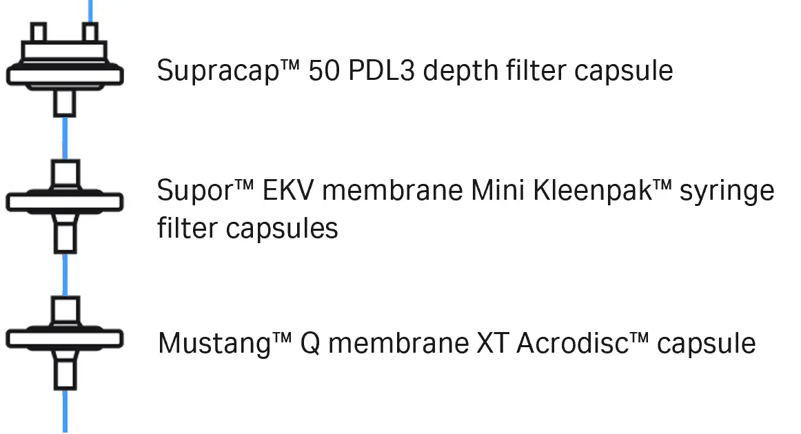 Cytiva HP series depth filters enable viral inactivation pool purification