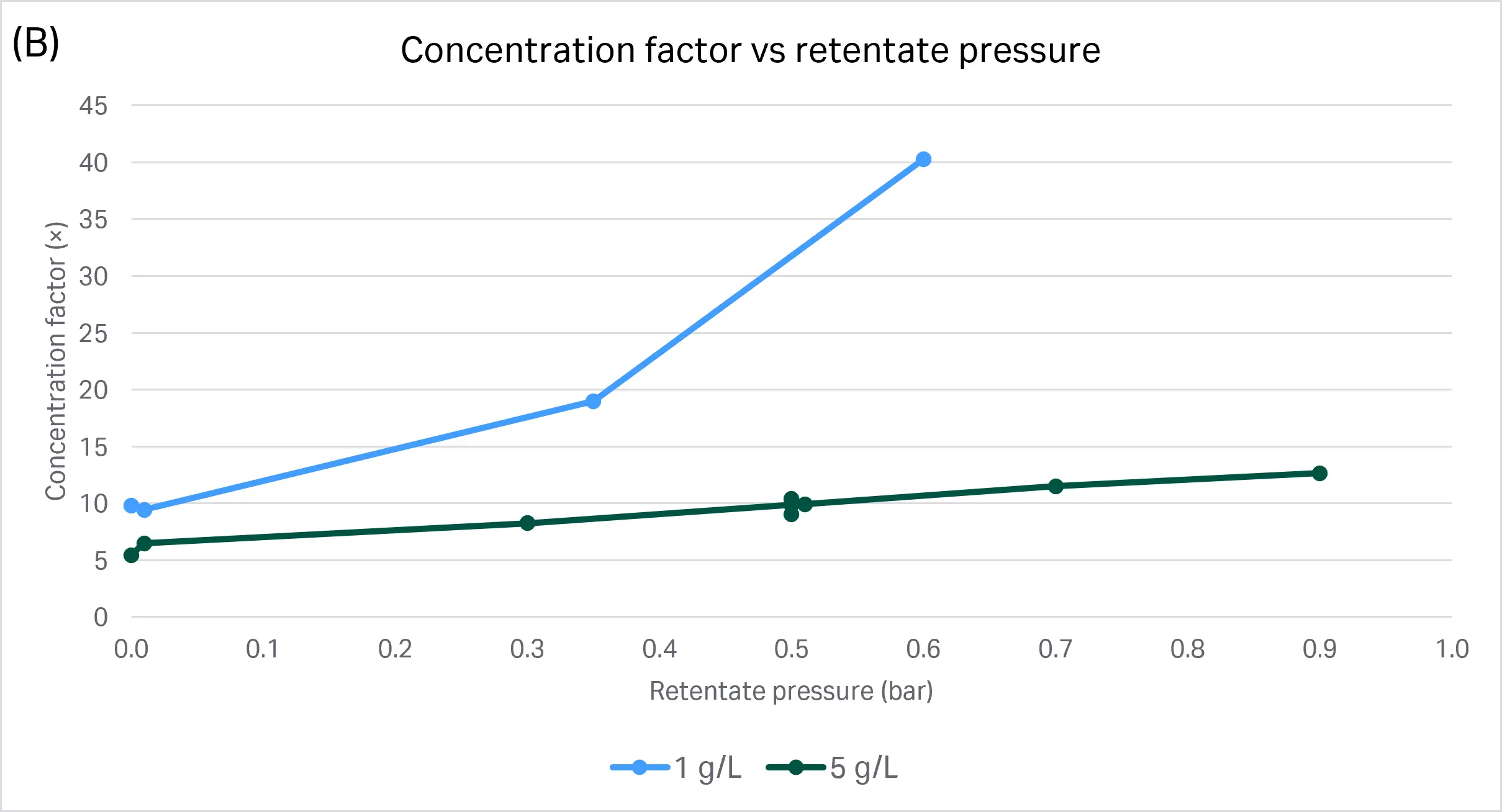 Overcoming downstream bottlenecks with single-pass tangential flow ...