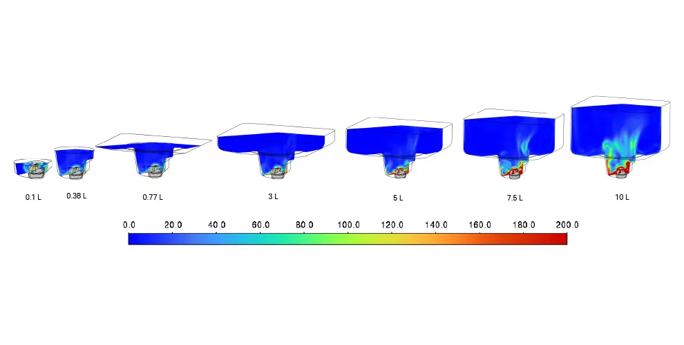 Shear rate contours at mid- and cross-sectional planes for each volume at no vortex agitation