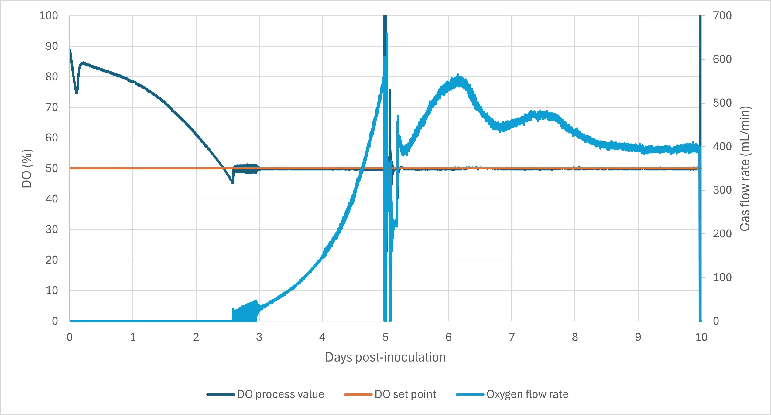 DO trend line illustrating that DO can be controlled to a set point of 50% with less than 1% oscillations