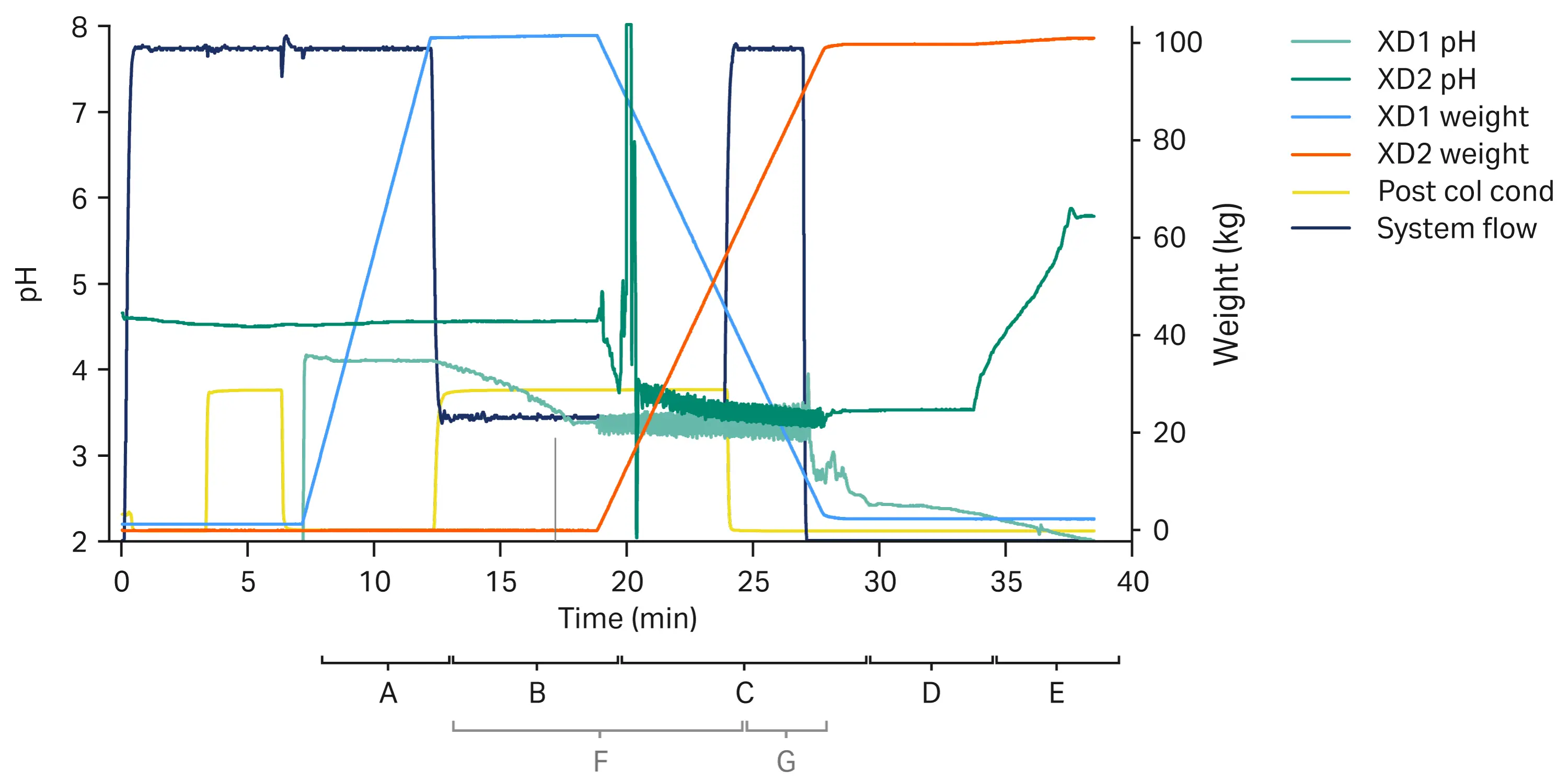 Chromatogram in UNICORN software showing a connected operation for mAb capture and virus inactivation, app note CY60105