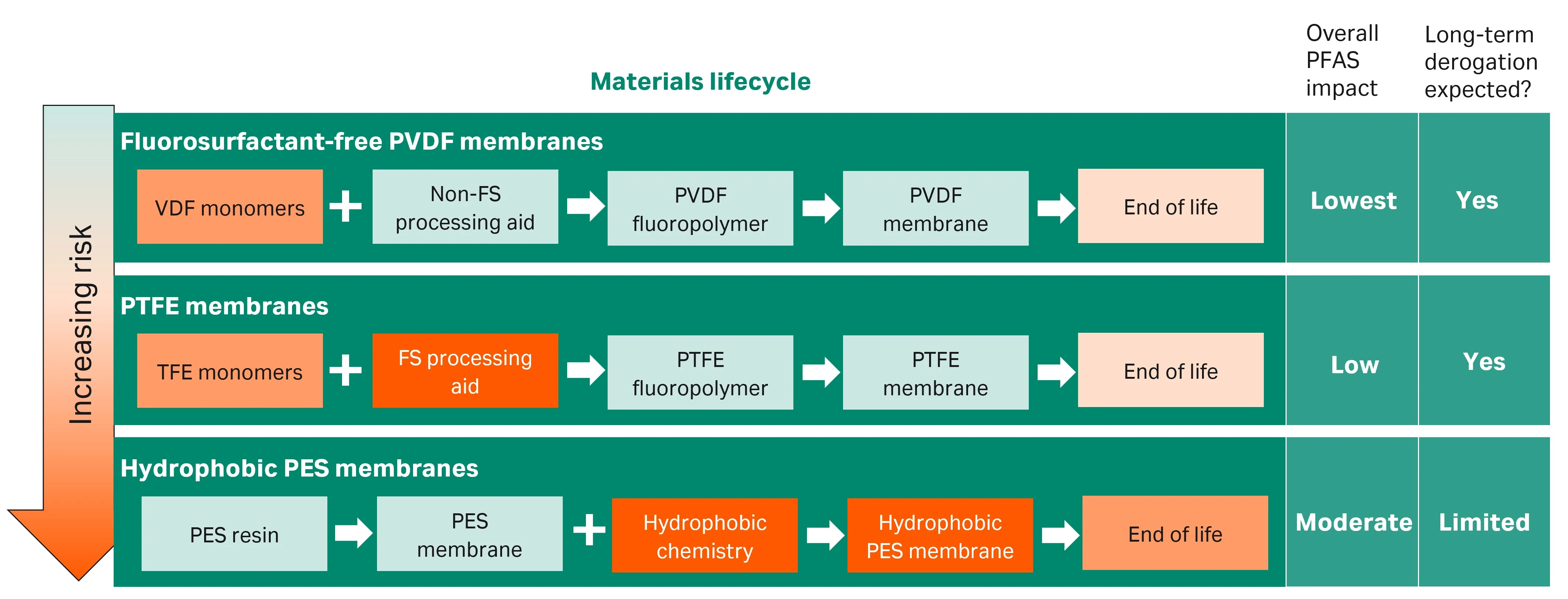 A table showing PVDF membranes have the lowest risk followed by PTFE and then modified PES with the highest risk. 
