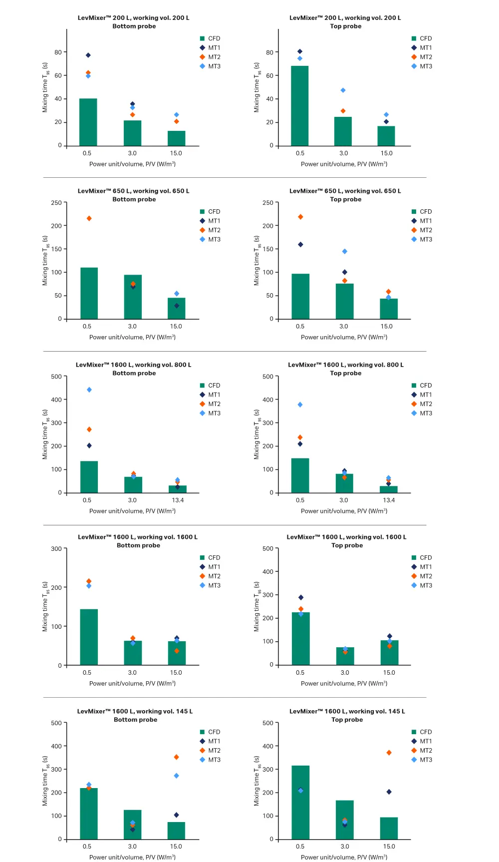 CFD-predicted mixing time for LevMixer system gen V