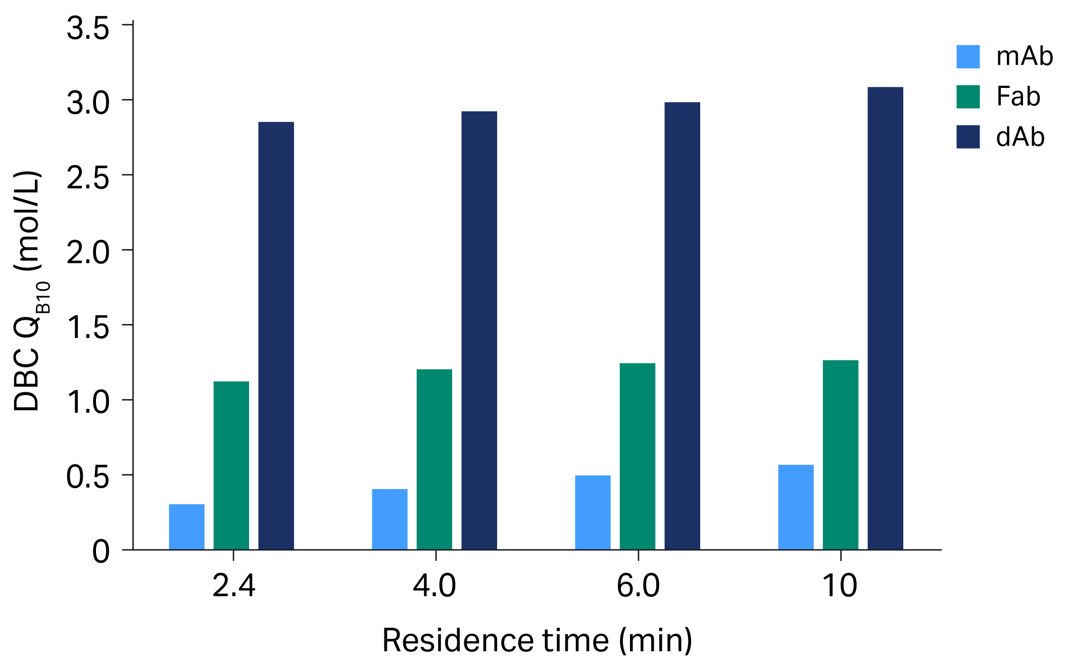 DBC in molar binding capacities with MabSelect VL protein L resin at different residence times.