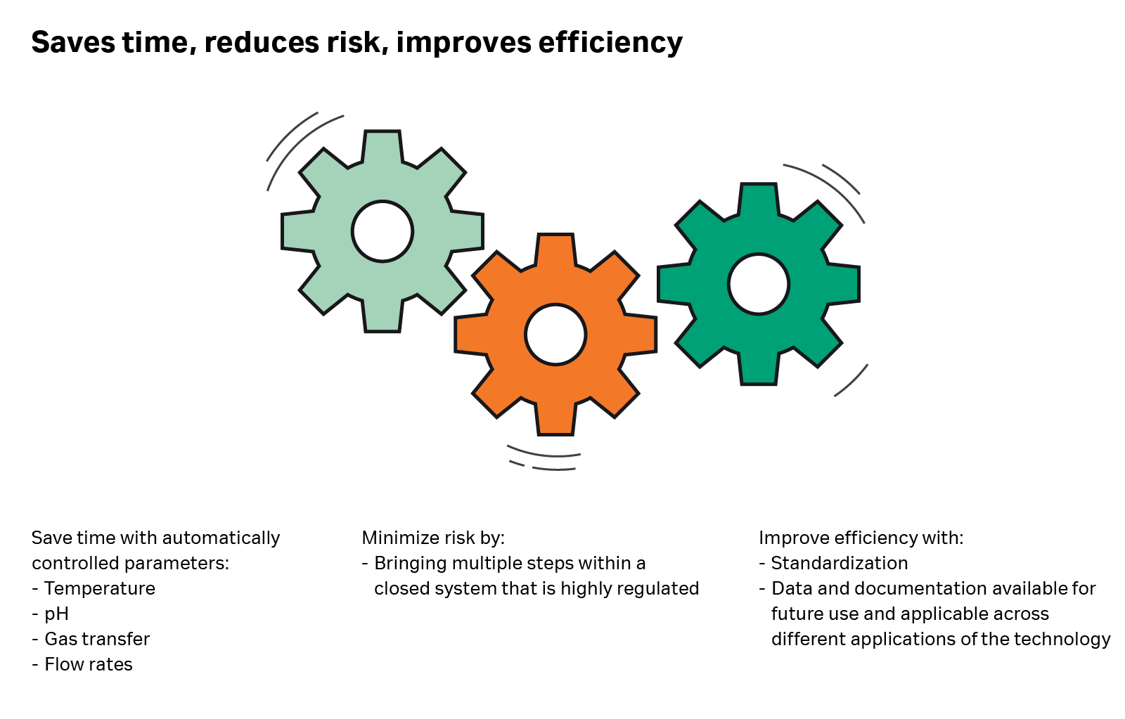 Three gears with text that says automation saves time, reduces risk, and improves efficiency. 