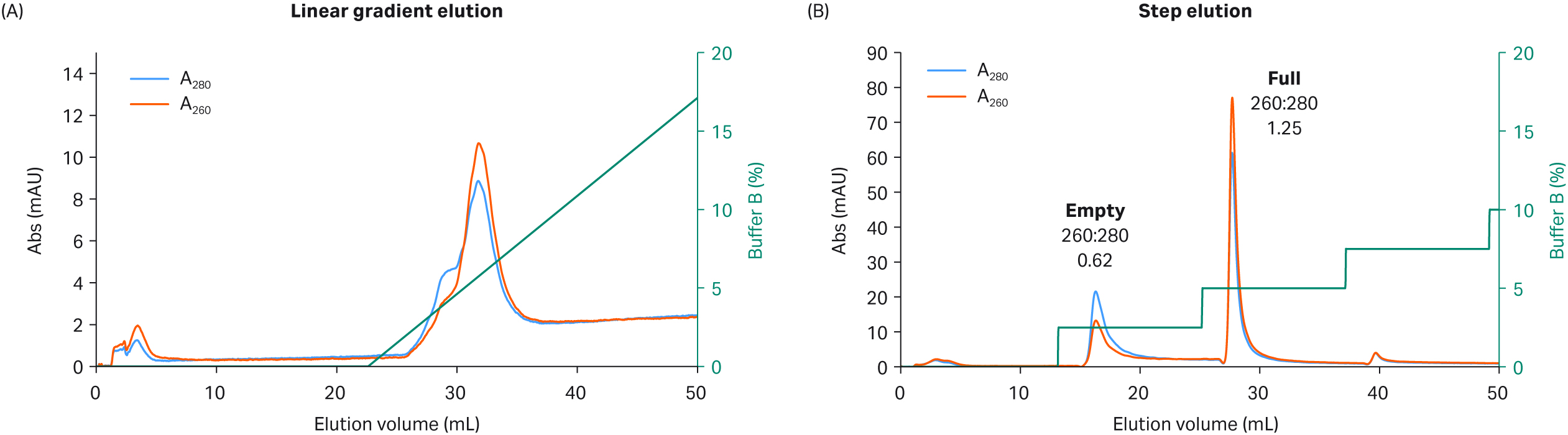 Separation of rAAV5 full and empty capsids using Capto™ Q and (A) a linear gradient elution or (B) a step-elution protocol.