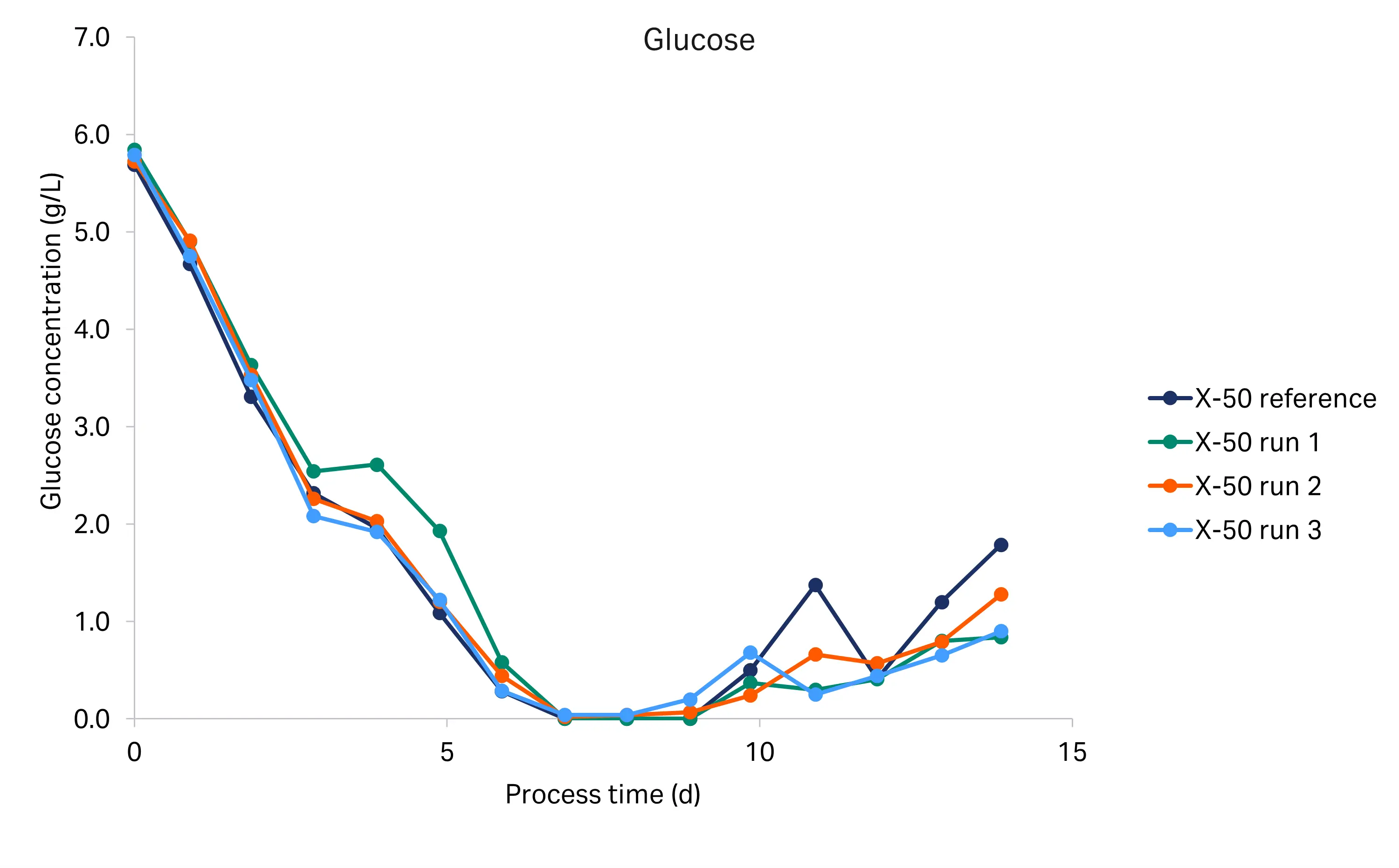 Glucose