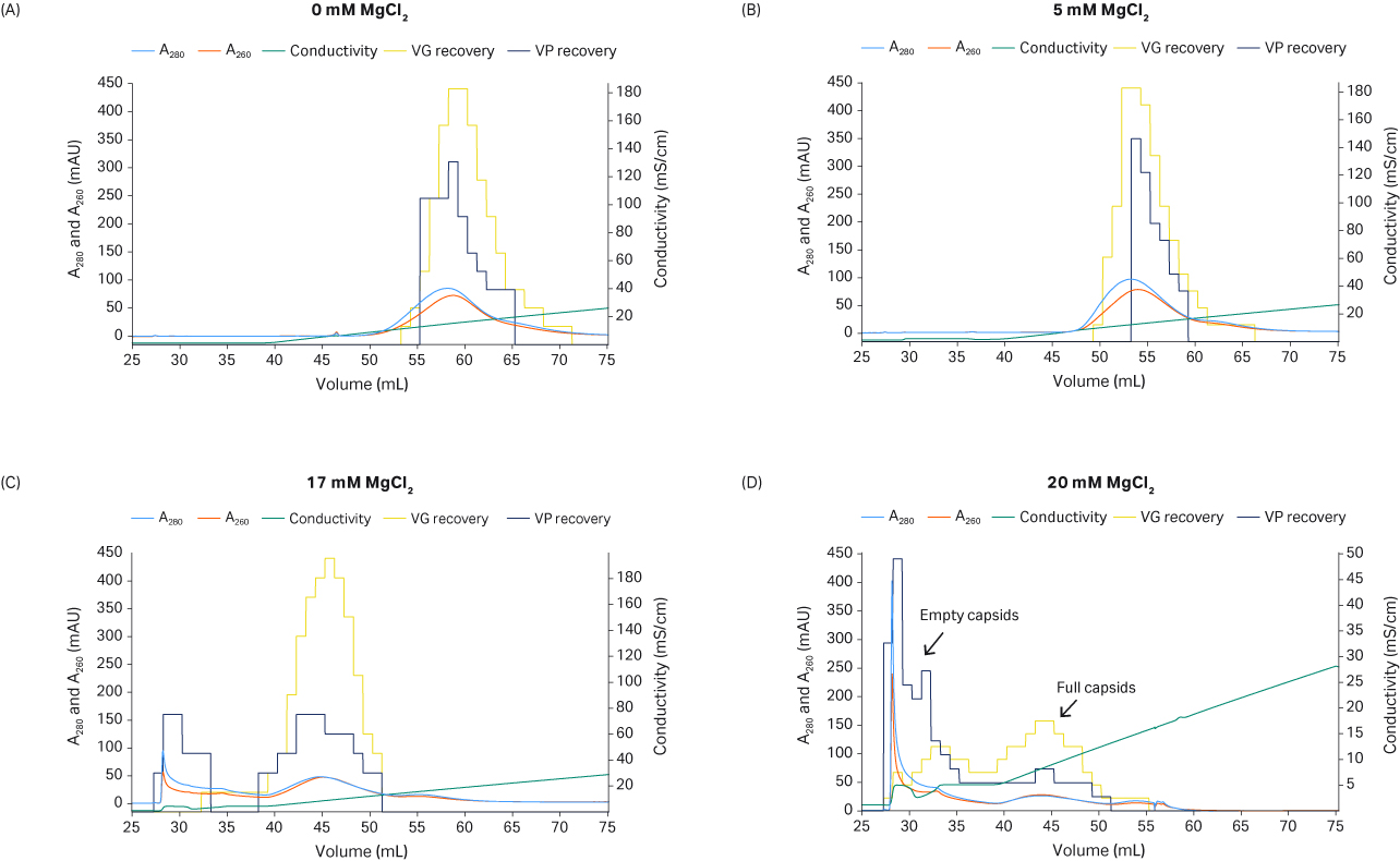 The effect of MgCl2 concentration on full and empty capsids separation