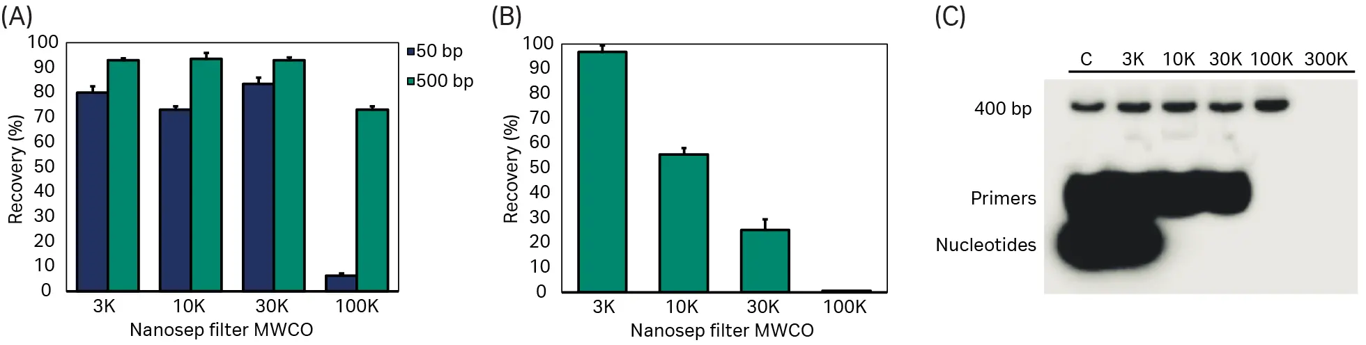 Multi-panel figure showing size-based separation of DNA fragments, retention of labeled oligonucleotides, and removal of primers and nucleotides using ultrafiltration membranes with different molecular weight cutoffs.