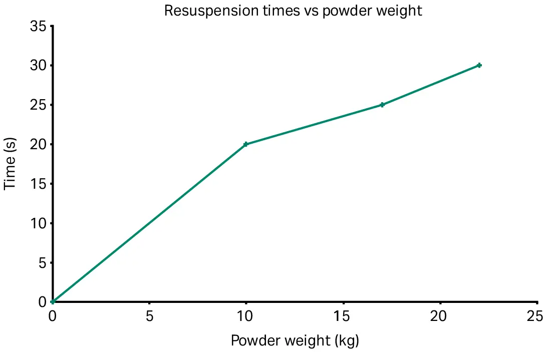 Time taken for full resuspension