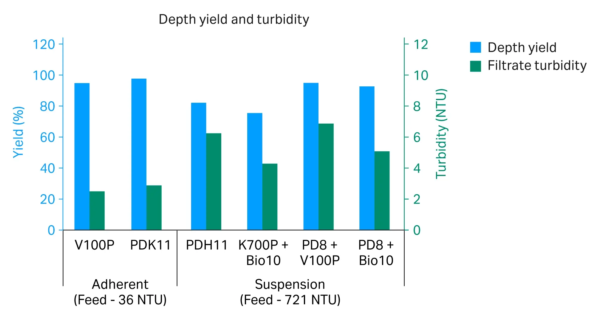 Depth filter yields and pool turbidities from select filters run with adherent and suspension rAAV5 crude harvests.