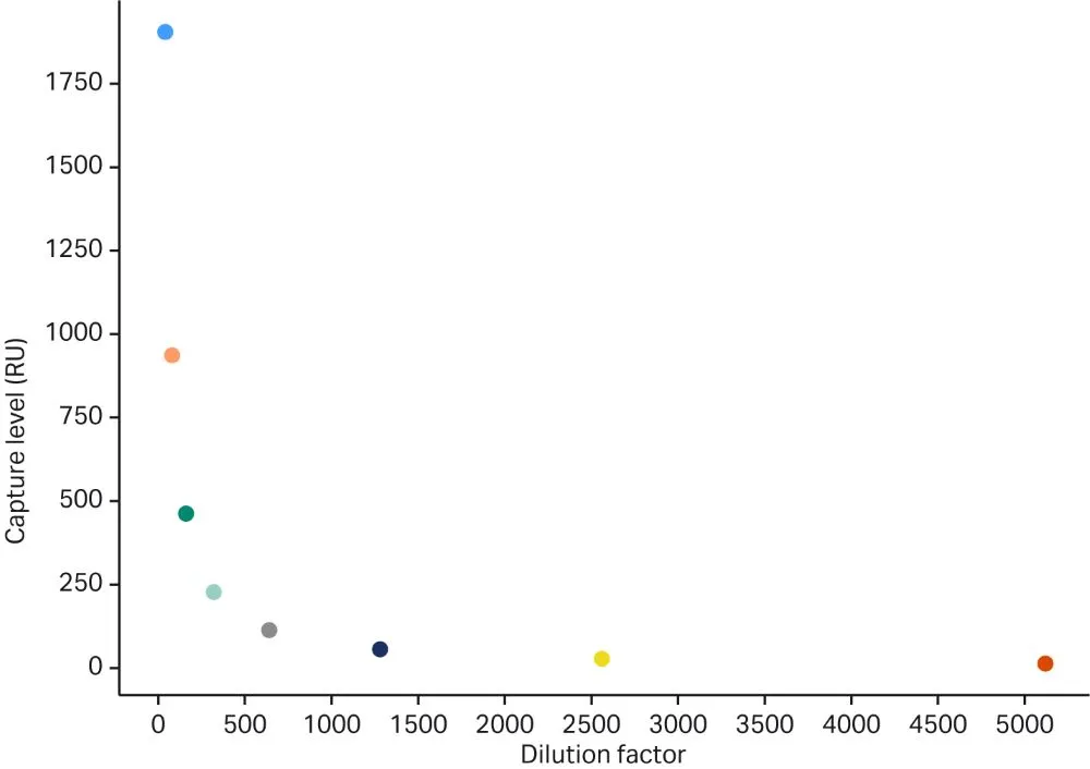 Biacore cap-tag conjugation efficiency 1