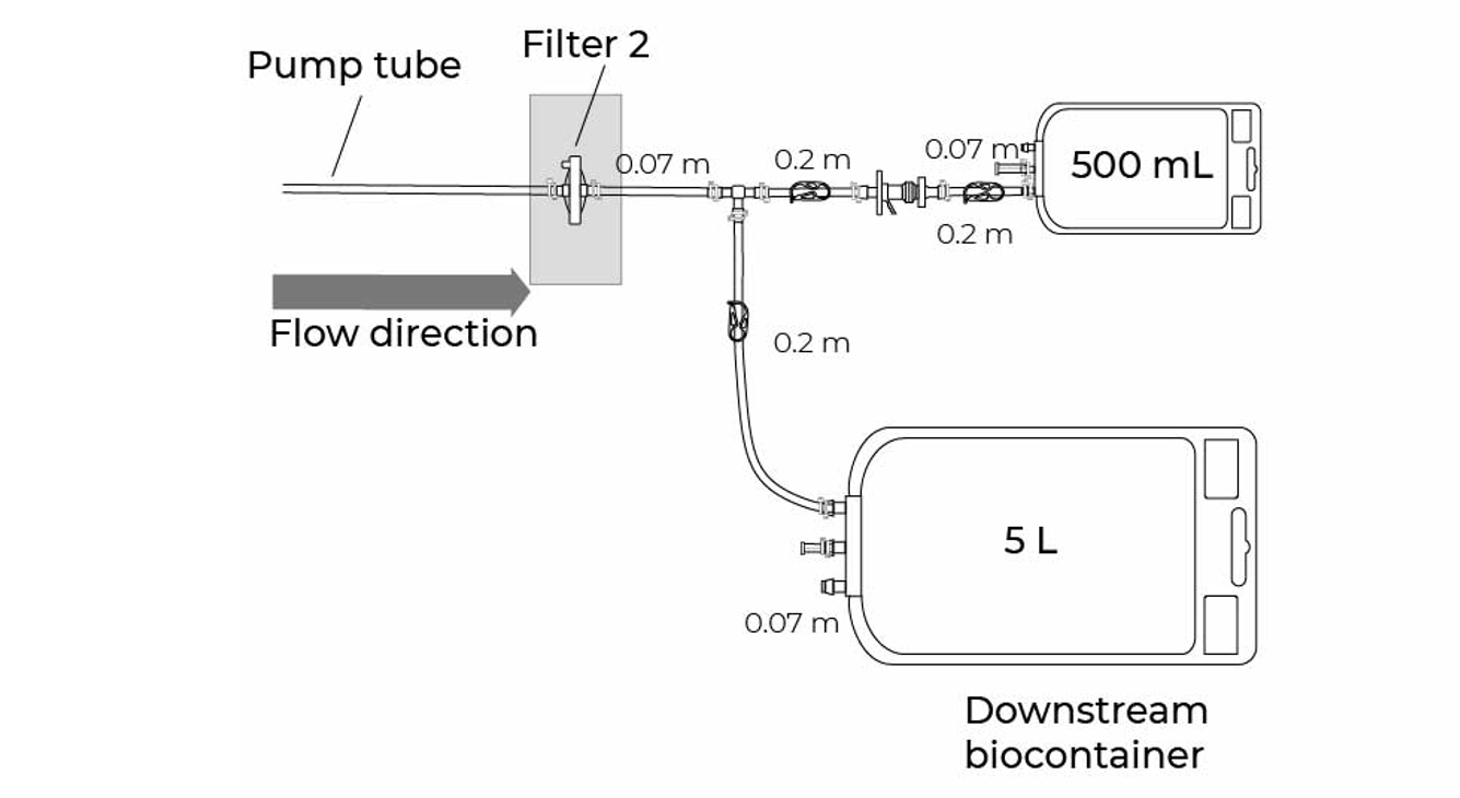 Diagram of evaluation of Downstream Biocontainer method, Mini Kleenpak format sterilizing grade filters