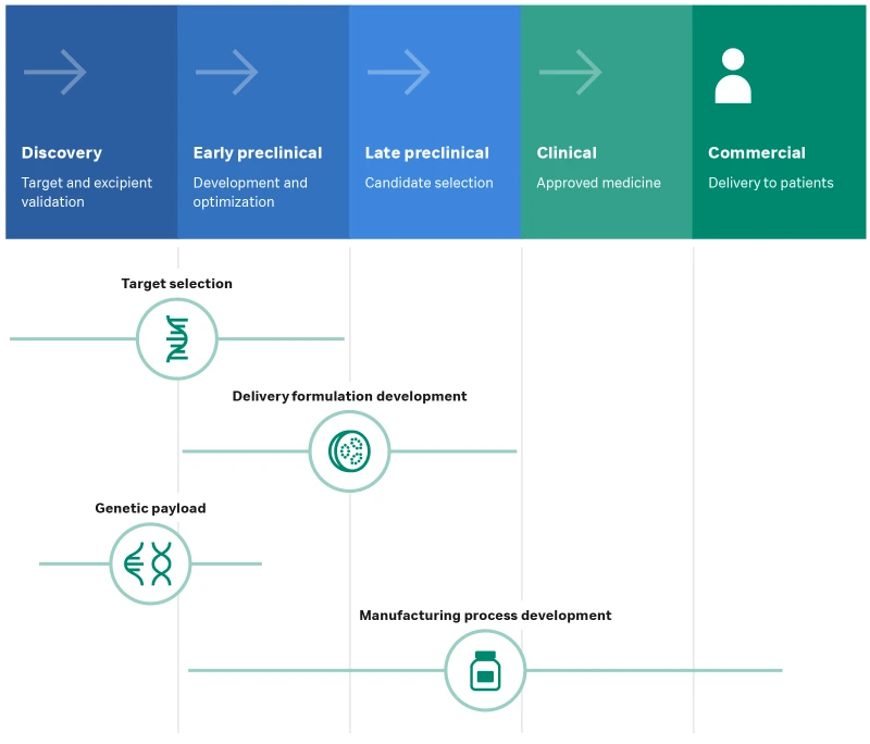 Genetic medicine framework 