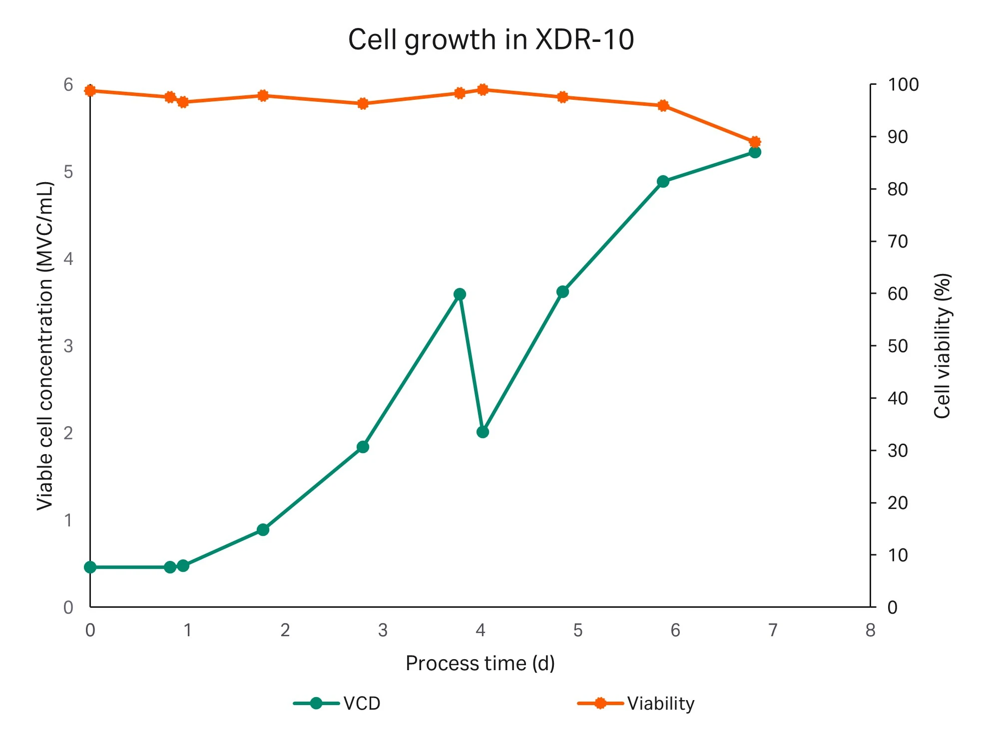 Cell growth and viability of cell culture in XDR-10 bioreactor.