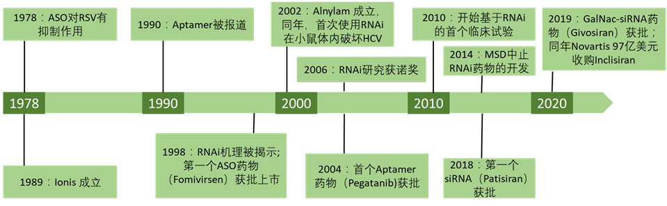 图 1：小核酸药物的发展历程