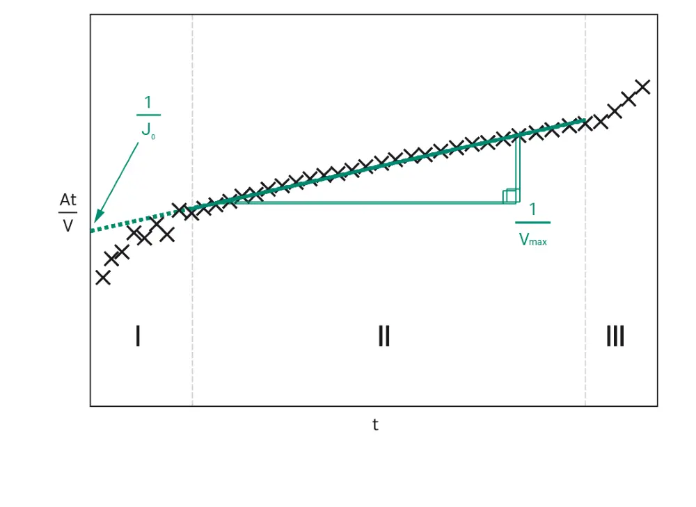 Forward prediction of throughput using Vmax analysis