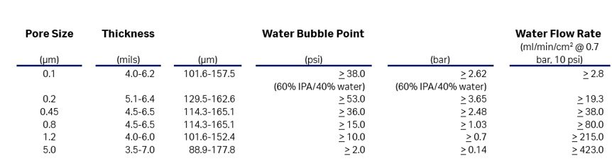 Specs comparison for Pall Medical Supor™ membranes for liquid filtration